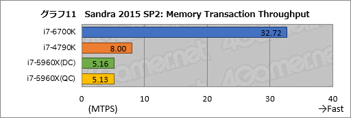  No.020Υͥ / Skylake-KפȤϤʤCPUʤΤCore i7-6700Kץ٥ޡǿޥƥμ֤õ