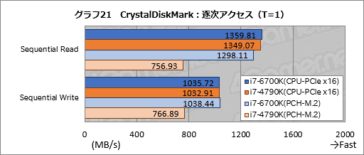  No.032Υͥ / Skylake-KפȤϤʤCPUʤΤCore i7-6700Kץ٥ޡǿޥƥμ֤õ