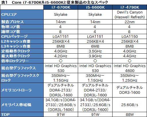  No.004Υͥ / Core i7-6700KסCore i5-6600Kץӥ塼Skylake1ƤȤʤΨåե꡼ǥϡץ쥤˥åȤ⤿餹