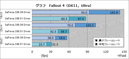  No.004Υͥ / HWûɾGeForce 359.06 Driver1SLIбɥ饤ФȤäơFallout 4ɻ