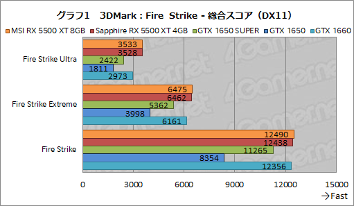  No.027Υͥ / Radeon RX 5500 XTץӥ塼NaviΥȥ꡼ԾGPUϡ礿GTX 1650 SUPER¿ΥǾ