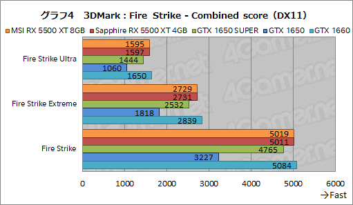  No.030Υͥ / Radeon RX 5500 XTץӥ塼NaviΥȥ꡼ԾGPUϡ礿GTX 1650 SUPER¿ΥǾ