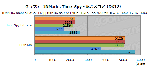  No.031Υͥ / Radeon RX 5500 XTץӥ塼NaviΥȥ꡼ԾGPUϡ礿GTX 1650 SUPER¿ΥǾ