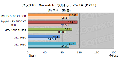  No.036Υͥ / Radeon RX 5500 XTץӥ塼NaviΥȥ꡼ԾGPUϡ礿GTX 1650 SUPER¿ΥǾ