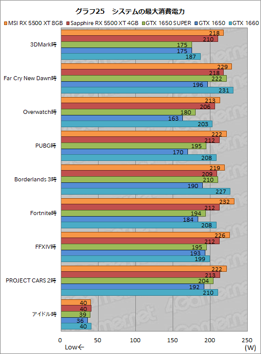  No.051Υͥ / Radeon RX 5500 XTץӥ塼NaviΥȥ꡼ԾGPUϡ礿GTX 1650 SUPER¿ΥǾ