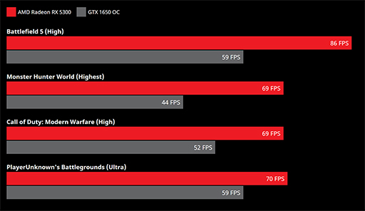 #003Υͥ/AMDRDNA١Υȥ꡼ԾGPURadeon RX 5300פ򥵥ȥ