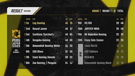  No.161Υͥ / PUBG JAPAN SERIESSeason3 Grade1 Day5ݡȡDetonatioN Gaming White˺ܶᡤ2ܤΥå褤纮