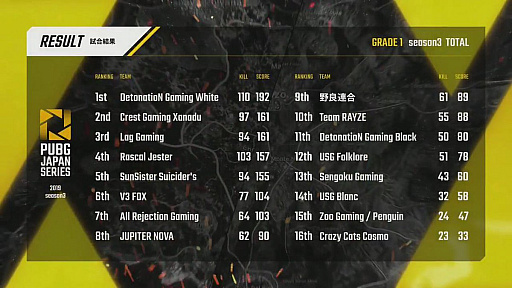  No.162Υͥ / PUBG JAPAN SERIESSeason3 Grade1 Day5ݡȡDetonatioN Gaming White˺ܶᡤ2ܤΥå褤纮