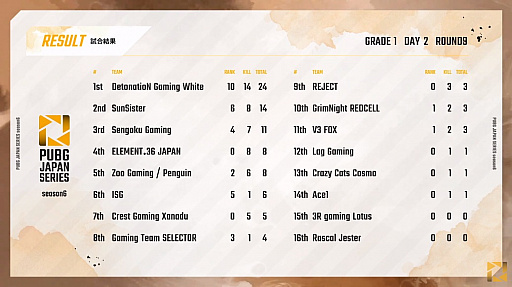 #013Υͥ/PUBG JAPAN SERIESSeason6 Grade1 Day2ݡȡDetonatioN Gaming White塤ʥγ³