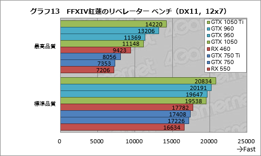  No.023Υͥ / GPU24ʤǻFFXIV ϡΥ٥졼׸٥ޡʿ60fpsΤɬפʥϤĤʤΤ