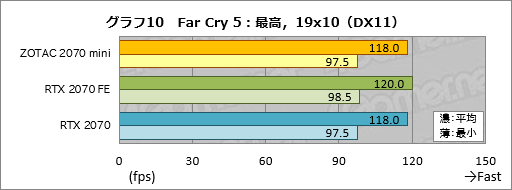  No.030Υͥ / ZOTAC GAMING GeForce RTX 2070 OC MINIפäûRTX 2070ɤϾϤ㤵ưŤܤ