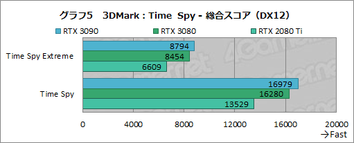 #030Υͥ/GeForce RTX 3090ץӥ塼8KǤΥץ쥤RTX 30꡼ǶGPUμϤZOTACRTX 3090 TrinityפǸڤ