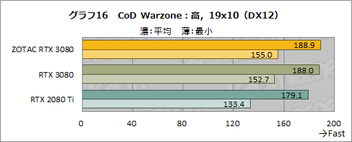 #035Υͥ/ZOTAC GAMING GeForce RTX 3080 Trinityץӥ塼ǹ10ȼϤ䤹RTX 3080ܥɤμϤõ