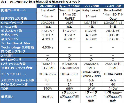  No.004Υͥ / 1020åбSkylake-XCore i9-7900Xǽ®