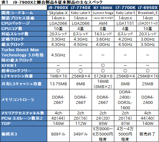  No.023Υͥ / Core i9-7900XסCore i7-7740Xץӥ塼ԡ10Skylake-X4Kaby Lake-XïΤΤΤ