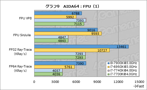  No.019Υͥ / Core i9-7900XסCore i7-7740Xץӥ塼ԡøڤȾϡ¬ǿϥɥץåȥե򷡤겼