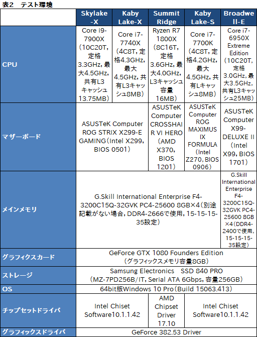  No.074Υͥ / Core i9-7900XסCore i7-7740Xץӥ塼ԡøڤȾϡ¬ǿϥɥץåȥե򷡤겼