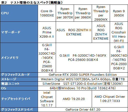  No.022Υͥ / С16CPUĺCore i9-10980XEСRyzen Threadripper 3970X/3960X ब®ΤϤɤ