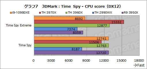  No.029Υͥ / С16CPUĺCore i9-10980XEСRyzen Threadripper 3970X/3960X ब®ΤϤɤ