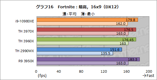  No.039Υͥ / С16CPUĺCore i9-10980XEСRyzen Threadripper 3970X/3960X ब®ΤϤɤ