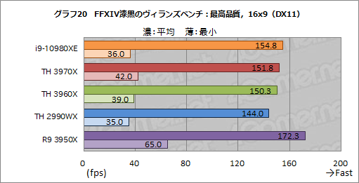  No.043Υͥ / С16CPUĺCore i9-10980XEСRyzen Threadripper 3970X/3960X ब®ΤϤɤ