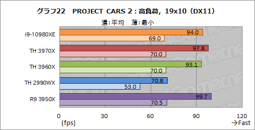  No.045Υͥ / С16CPUĺCore i9-10980XEСRyzen Threadripper 3970X/3960X ब®ΤϤɤ