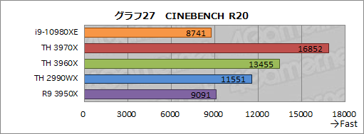  No.050Υͥ / С16CPUĺCore i9-10980XEСRyzen Threadripper 3970X/3960X ब®ΤϤɤ