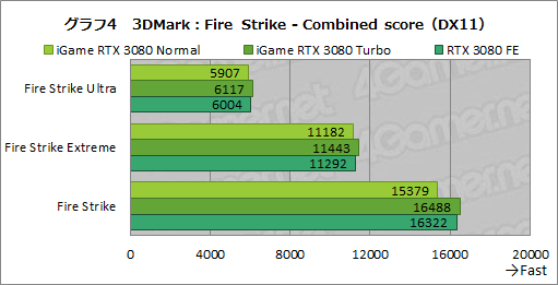 #030Υͥ/ColorfuliGame GeForce RTX 3080 Vulcan OC 10Gץӥ塼ñСåܥǥե쥹ǽĶϤͭ