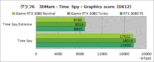 #032Υͥ/ColorfuliGame GeForce RTX 3080 Vulcan OC 10Gץӥ塼ñСåܥǥե쥹ǽĶϤͭ