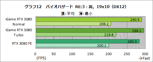 #038Υͥ/ColorfuliGame GeForce RTX 3080 Vulcan OC 10Gץӥ塼ñСåܥǥե쥹ǽĶϤͭ