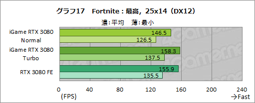 #043Υͥ/ColorfuliGame GeForce RTX 3080 Vulcan OC 10Gץӥ塼ñСåܥǥե쥹ǽĶϤͭ