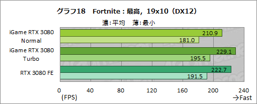 #044Υͥ/ColorfuliGame GeForce RTX 3080 Vulcan OC 10Gץӥ塼ñСåܥǥե쥹ǽĶϤͭ