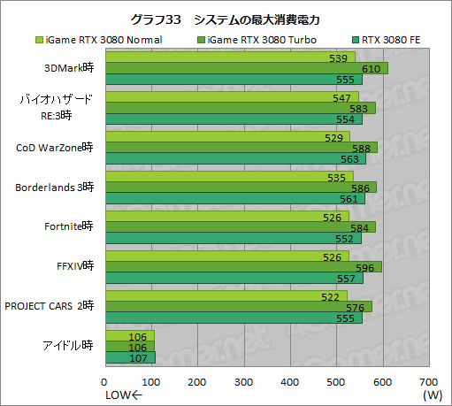 #059Υͥ/ColorfuliGame GeForce RTX 3080 Vulcan OC 10Gץӥ塼ñСåܥǥե쥹ǽĶϤͭ