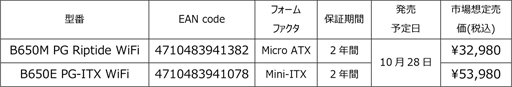  No.014Υͥ / ASRockۿZ790ܥޥMini-ITXбB650ܥޥʤɤȯ