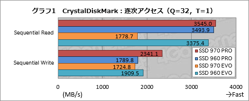  No.010Υͥ / SamsungSSD 970 PROסSSD 970 EVOǽ®