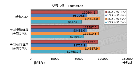  No.009Υͥ / SSD 970 PROסSSD 970 EVOץӥ塼SSD 960꡼١ŪǤϤʤμ¤˹®̤