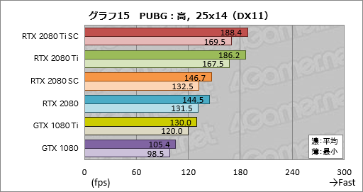  No.025Υͥ / GeForce RTX 2080 TiסGeForce RTX 2080ץӥ塼쥤ȥAIбοGPUϡ®װʾβͤ󶡤Ǥ뤫