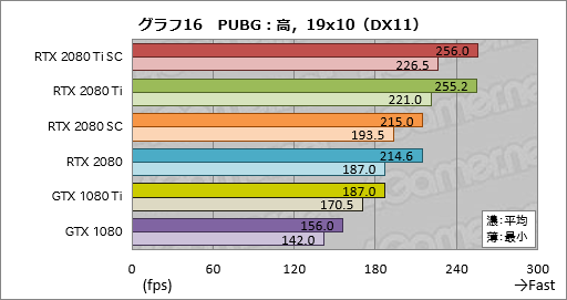  No.026Υͥ / GeForce RTX 2080 TiסGeForce RTX 2080ץӥ塼쥤ȥAIбοGPUϡ®װʾβͤ󶡤Ǥ뤫