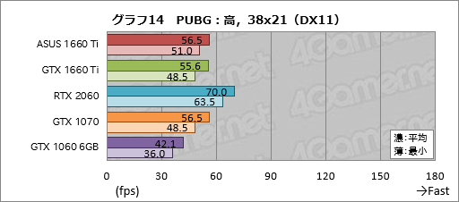  No.034Υͥ / GeForce GTX 1660 Tiץӥ塼쥤ȥбTuringŴGPUˤʤ!?