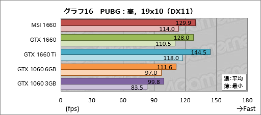  No.036Υͥ / GeForce GTX 1660ץӥ塼219ɥ뤫Ȥ²TuringǽǤʤϤܤ