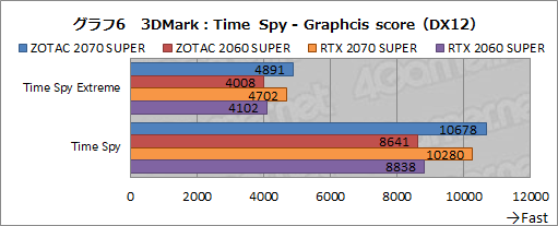  No.031Υͥ / ZOTACGeForce RTX 2070 SUPER AMP ExtremeסGeForce RTX 2060 SUPER MINIץӥ塼ե󥹤Ȥΰ㤤å