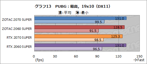  No.038Υͥ / ZOTACGeForce RTX 2070 SUPER AMP ExtremeסGeForce RTX 2060 SUPER MINIץӥ塼ե󥹤Ȥΰ㤤å