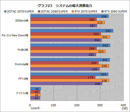  No.048Υͥ / ZOTACGeForce RTX 2070 SUPER AMP ExtremeסGeForce RTX 2060 SUPER MINIץӥ塼ե󥹤Ȥΰ㤤å