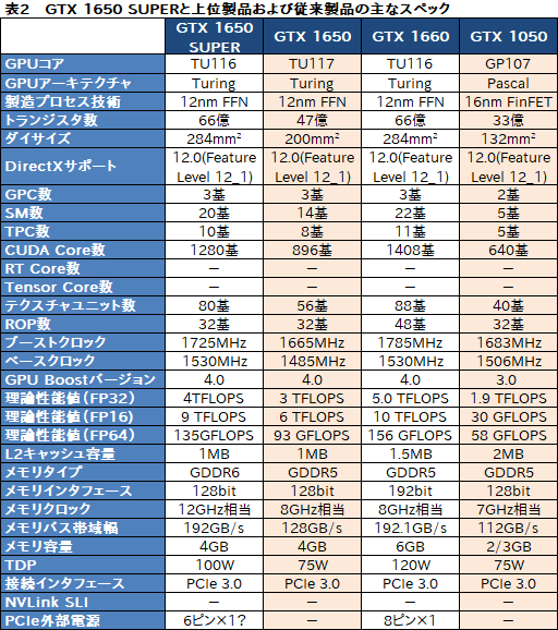  No.006Υͥ / NVIDIAȥ꡼ߥɥ륯饹GPUGeForce GTX 16 SUPERץ꡼ȯɽGTX 1660 SUPERμϤ٥ޡǸڤƤߤ