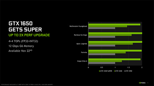  No.007Υͥ / NVIDIAȥ꡼ߥɥ륯饹GPUGeForce GTX 16 SUPERץ꡼ȯɽGTX 1660 SUPERμϤ٥ޡǸڤƤߤ