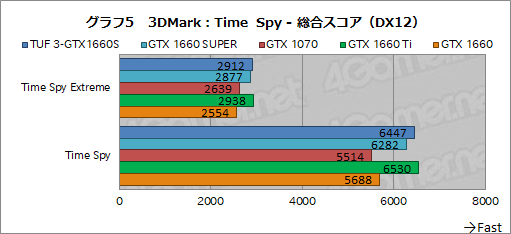  No.023Υͥ / NVIDIAȥ꡼ߥɥ륯饹GPUGeForce GTX 16 SUPERץ꡼ȯɽGTX 1660 SUPERμϤ٥ޡǸڤƤߤ