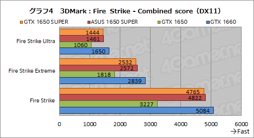  No.020Υͥ / ASUSTUF-GTX1650Sץӥ塼SUPER̾򴧤뿷ȥ꡼GPUGeForce GTX 1650 SUPERפΩ֤ϡ