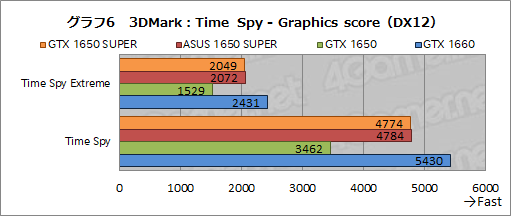  No.022Υͥ / ASUSTUF-GTX1650Sץӥ塼SUPER̾򴧤뿷ȥ꡼GPUGeForce GTX 1650 SUPERפΩ֤ϡ