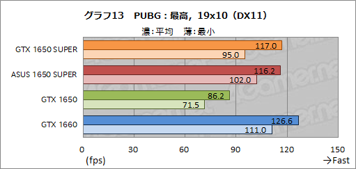  No.029Υͥ / ASUSTUF-GTX1650Sץӥ塼SUPER̾򴧤뿷ȥ꡼GPUGeForce GTX 1650 SUPERפΩ֤ϡ