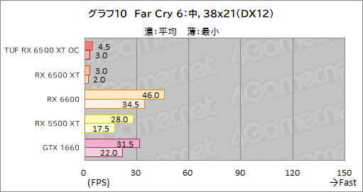 #032Υͥ/RX 6500 XTܤASUSܡTUF Gaming Radeon RX 6500 XT OCץӥ塼ȥ꡼GPUμϤϤ